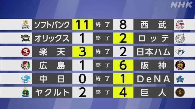 【プロ野球結果】ソフトバンク4連勝 マジックナンバー減らす
