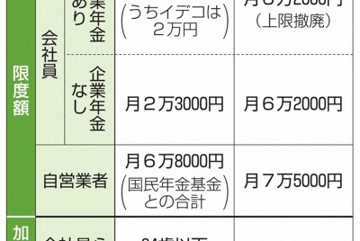 イデコ限度額、27年に引き上げ　月7000円増、加入69歳以下に