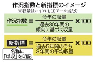 コメ「作況指数」面積当たり強調　農水省、新指標で10月中旬公表