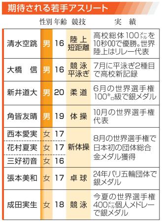 アジア大会、開幕まで１年　世界レベルの若手に期待