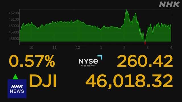 NYダウ 一時500ドル超値上がり 利下げ続くとの期待感から