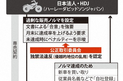 「結局、あと何台売れますか?」　ハーレーダビッドソンが独禁法違反