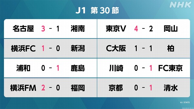 サッカーJ1 第30節 鹿島アントラーズが首位に