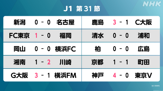 サッカーJ1 第31節 鹿島アントラーズがセレッソ大阪に逆転勝ち