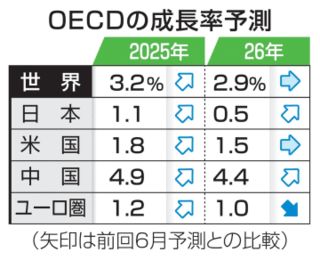 25年の世界成長率3.2％　OECD見通し、日本1.1％