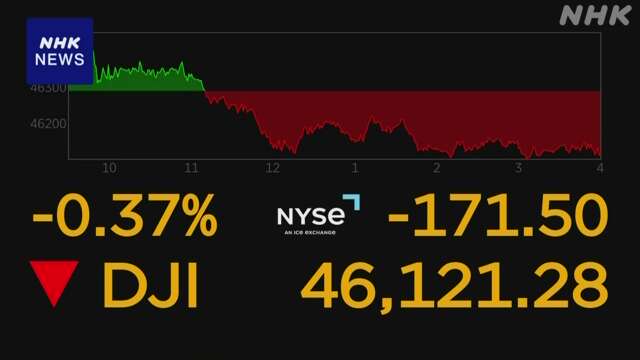 NYダウ 170ドル余り値下がり 利下げ見極めで利益確定の売り