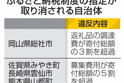 総務省、4市町をふるさと納税対象から除外　募集費用が基準超過