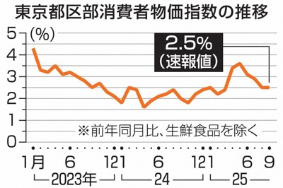 9月の東京消費者物価指数2.5％上昇 食品の高止まり続く