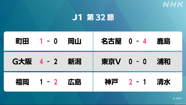 サッカーJ1第32節 首位の鹿島アントラーズが4連勝