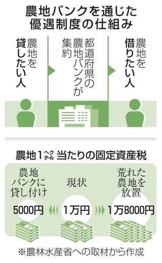 【独自】農地の税、過大徴収相次ぐ　13道府県の計18市町村