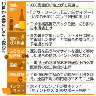 10月に飲食料品3千品目値上げ　ふるさと納税ポイント廃止