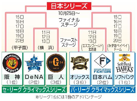 ＤｅＮＡの２位が確定　セ・リーグ、巨人は３位