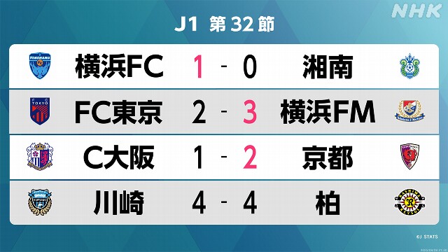 サッカーJ1 第32節 4試合の結果 3位 京都サンガ 4試合ぶり勝利