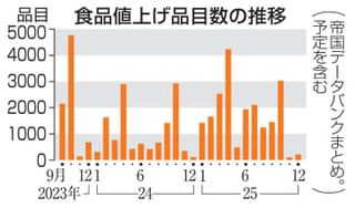 10月値上げ、3024品目　半年ぶりラッシュ