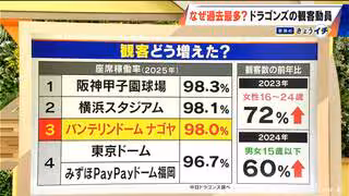 今シーズン4位確定の中日ドラゴンズ  でも観客動員数は過去最多！背景には…観戦シートの種類｢20倍｣にするなどファンの意見を徹底分析
