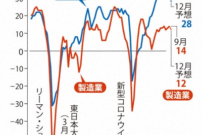 日米関税合意で自動車企業の不安和らぎ　9月の日銀短観改善