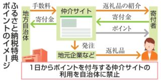 ふるさと納税ポイント禁止　競争過熱で