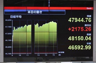 日経平均終値4万7944円で最高値　財政拡張路線の高市総裁を好感