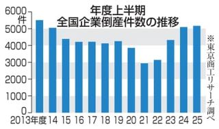全国倒産、12年ぶり高水準　4～9月は5172件、物価高で