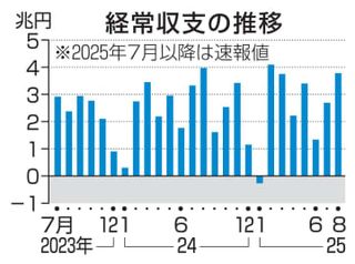 経常黒字は3.7兆円　8月、4.8％減