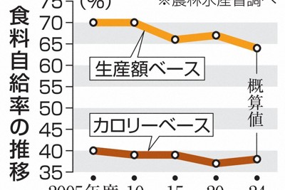 上がらない食料自給率　24年度も38％、4年連続