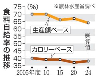 食料自給率、24年度も38％　4年連続向上せず、生産額は改善