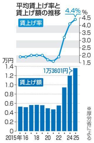 賃上げ、最高1万3601円　平均月額、4年連続上昇