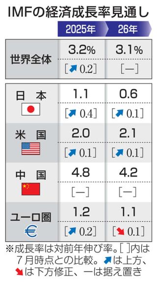 25年の世界成長率3.2％　IMF、見通しを上方修正