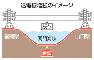 九州―本州間の送電線を増強　「出力制御」の太陽光活用