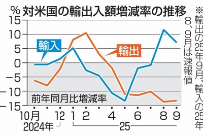 対米輸出額が10.2％減　自動車22.7％減　2025年度上半期