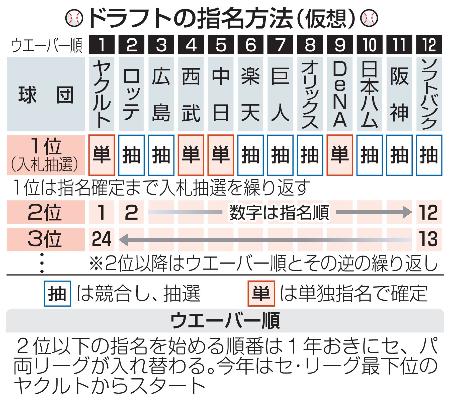 ２３日にプロ野球ドラフト会議　創価大立石内野手は１位競合必至