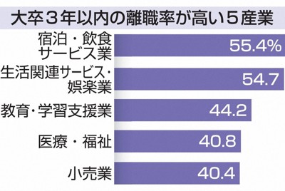 大学新卒の3年以内離職率は33% 宿泊・飲食は半数以上 厚労省