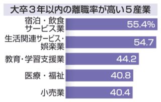 大卒3年以内の離職率33% 4年ぶり減少、厚労省