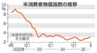 米9月物価3.0%上昇 8カ月ぶり高水準