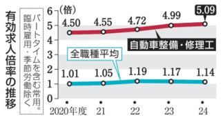 自動車整備工、求人倍率5倍超え　人手不足深刻、安全懸念も