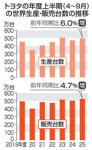 トヨタ、世界販売2年ぶり最高　25年度上半期、526万台