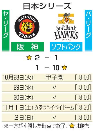阪神、地元で第3戦へ 日本シリーズ、1勝1敗