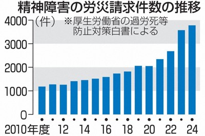 精神障害の労災請求、15年前の3倍超 医療現場で深刻化