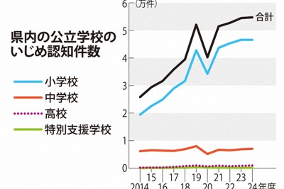 千葉・公立校のいじめ、過去最多の5万4724件 全国平均上回る