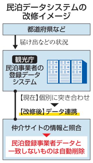 無届け民泊の削除容易に、政府 仲介サイトとデータ連携