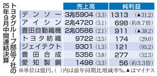 トヨタ系7社、売上高最高 9月中間連結決算、車両生産堅調