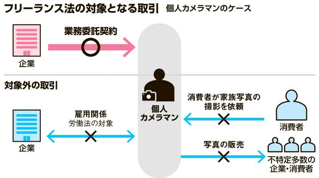施行から1年、フリーランス法とは　取引の適正化で、トラブル回避