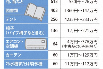 PTAの学校寄付5.9億円　24年度94自治体　公費補完の側面も