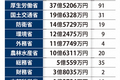 官庁や政府出資法人、補助金過大交付など総額540億円　検査院報告