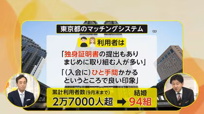 「日本の女性は優しい」韓国からの婚活男性が増加　相談所に1万件超申し込み　東京都AIマッチングは94組結婚　今どきの婚活は…