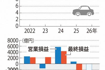 日産、9月中間決算2219億円の赤字　主要市場で販売低迷