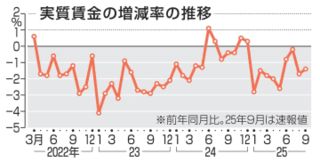 9月の実質賃金1.4％減　マイナス9カ月連続