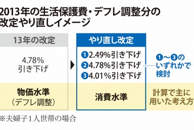 生活保護、国が再び減額改定案　差額全ては支給せず　最高裁判決受け