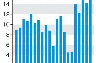 25年度上半期の経常黒字は17兆5128億円　前年同期比14％増
