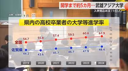 年間3000人が県外流出…新たなニーズに対応する大学や閉校する短大も 県内の大学事情【佐賀県】
